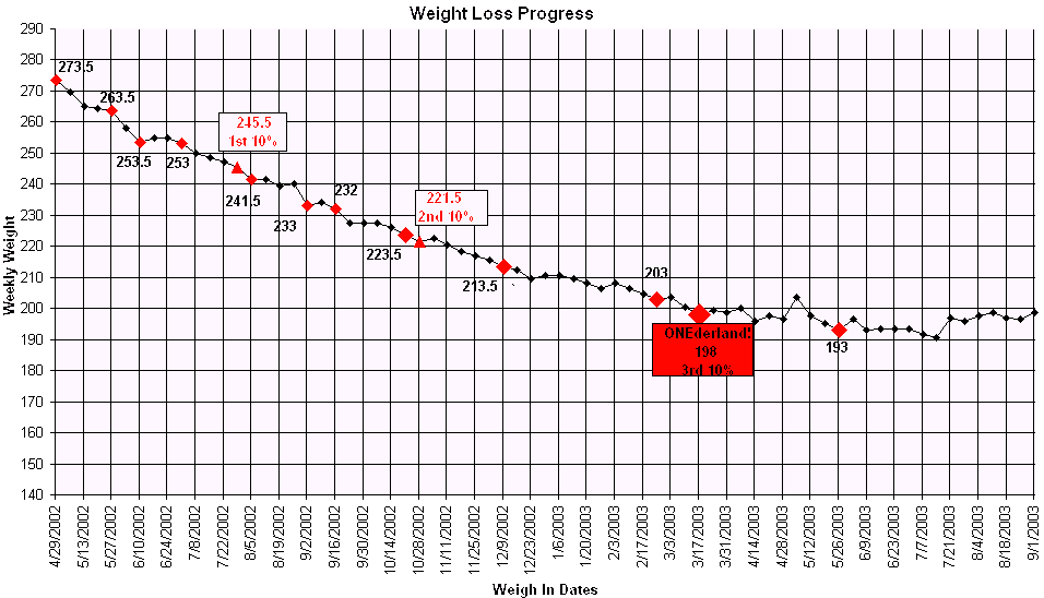Weekly Weigh In Chart