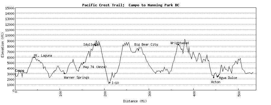 Pct Chart