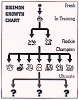 Digimon Growth Chart