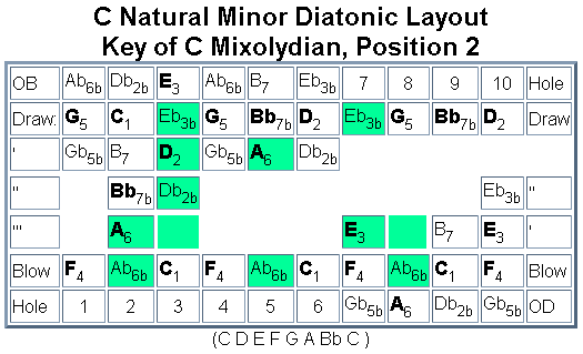 Diatonic Harmonica Note Layout Chart