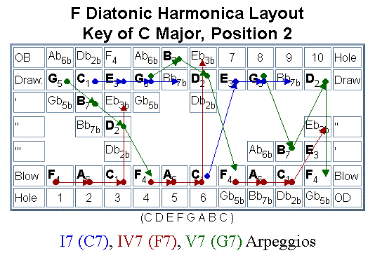 2nd Position Harmonica Chart