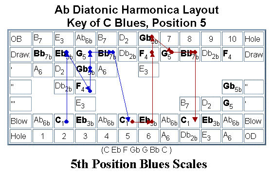 Harmonica Cross Harp Chart