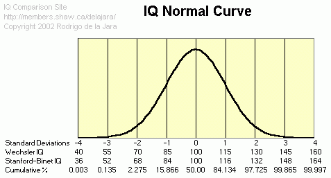Iq Percentile Chart