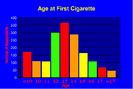 Smoking Charts Statistics