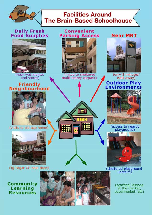 Facilities Around BBSH