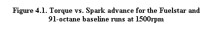 Text Box: Figure 4.1. Torque vs. Spark advance for the Fuelstar and 91-octane baseline runs at 1500rpm