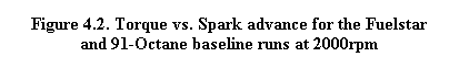 Text Box: Figure 4.2. Torque vs. Spark advance for the Fuelstar and 91-Octane baseline runs at 2000rpm