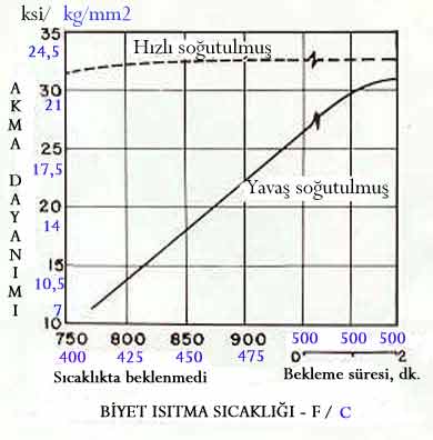 Homojenizasyon sonrasi sogutma hizi vs. ekstr�zyon akma dayanimi