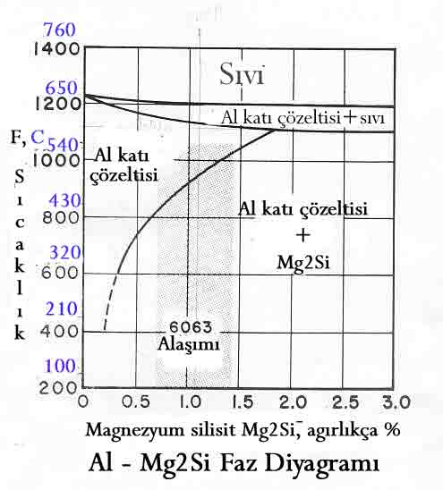 Al - Mg2Si faz diyagrami
