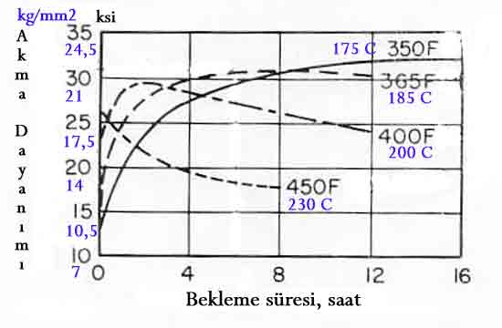 ��kelme sertle�mesinde s�cakl�k ve s�renin etkisi