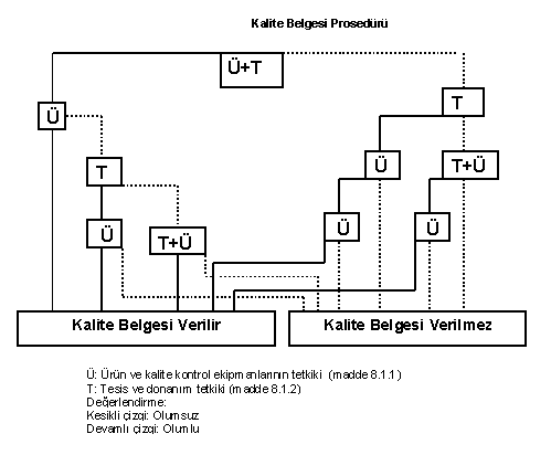 Kalite Belgesi Prosed�r�