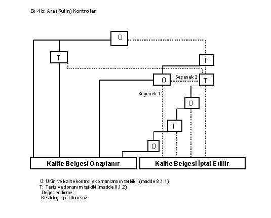 Ara kontrol prosed�r�