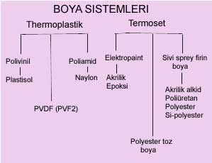 Termoplastik ve Termoset boya sistemleri