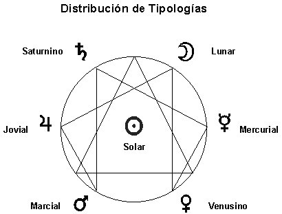 Distribuci�n de Tipolog�as