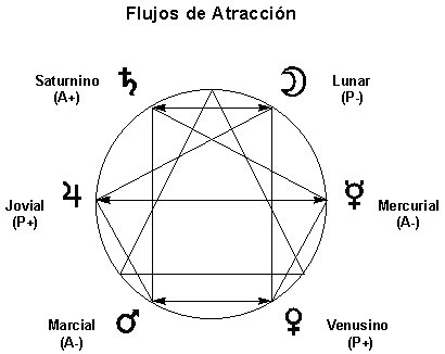 Flujos de Atracci�n