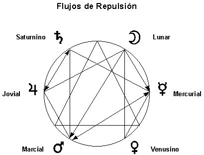 Flujos de Repulsi�n