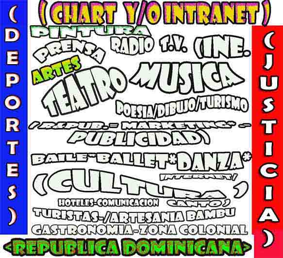 Chart Artes Republica Dominicana