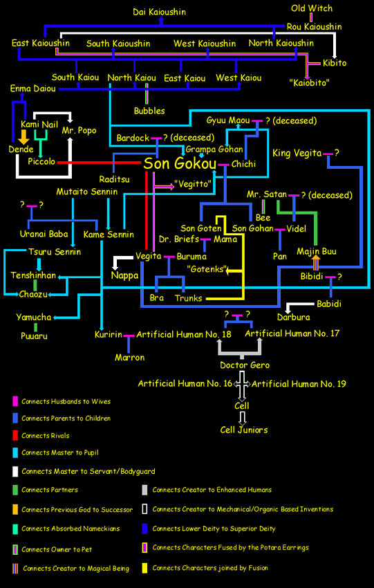 Dragonball Z Haven Family Trees