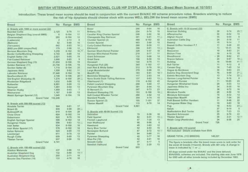 BVA/KC Hip Dysplasia Scheme