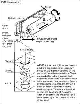 Drum Scanner