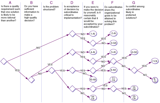 Decision Tree Chart