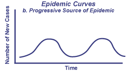 Progressive source of epidemic chart