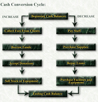 Cash Conversion