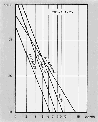 rodinal-chart-1a.gif (31161 bytes)