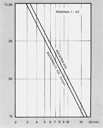 rodinal-chart-1b.gif (28829 bytes)