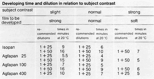 rodinal-chart-2.gif (39142 bytes)