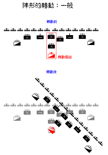 陣形:衡軛陣的轉動