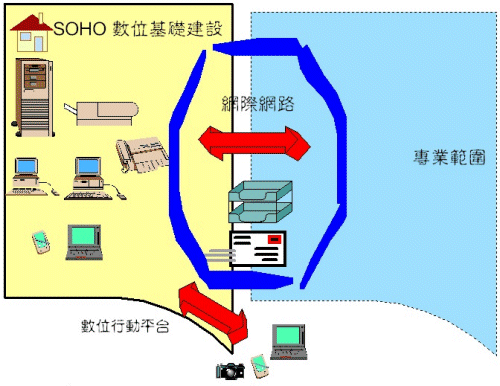 SOHO e 化基礎建設