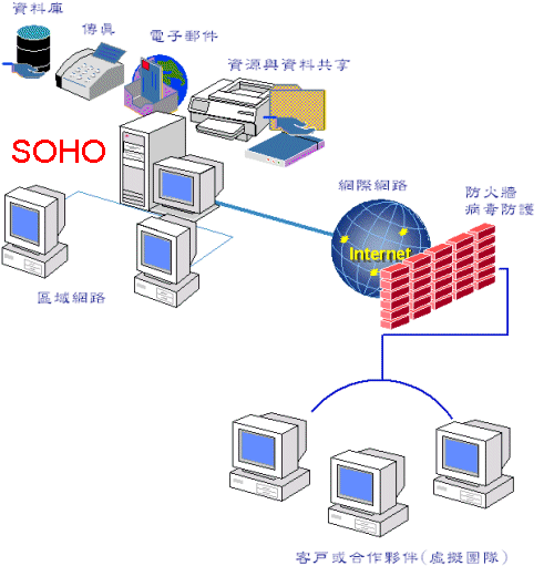 SOHO e 化數位神經圖