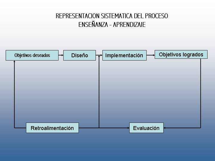 Representaci�n sistematica del proceso ense�anza-aprendizaje