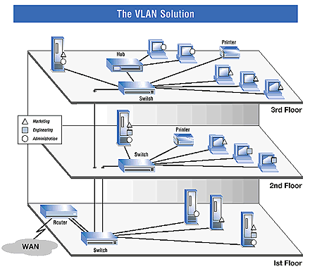 The VLAN Solution