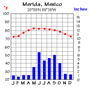 Grafica del clima de Merida Yucatan