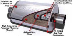  
       All Stainless Steel or Aluminized Steel:
The MagnaFlow muffler is encased in an all stainless steel or aluminized body as well as end caps and stainless steel perforated core. These steels reflect heat and resist corrosion better than cold-rolled steel. They also retain their finish longer, adding to MagnaFlow`s long life and clean appearance. 
High Temperature 
          
           WIDE OPEN - No Restrictions:
MagnaFlows one piece perforated stainless steel core lets exhaust gasses fly right through. Nothing gets in the way to slow them down. You wont find any pressed-in louvers causing turbulence here. No louvers. No baffles. No sharp turns. MagnaFlows straight-through design improves exhaust flow to increase torque and horsepower.

