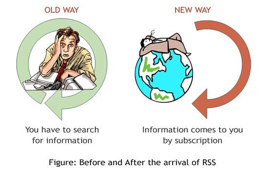 RSS Technology Simplified
