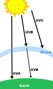 Image of the sun, ozone layer and the earth.  The sun sends rays down to the earth.  The ozone layer absorbs the UVC and some UVB rays, but lets the UVA and some UVB rays reach the earth's surface.