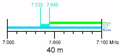 40m band plan