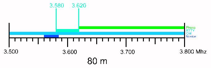 80m band plan
