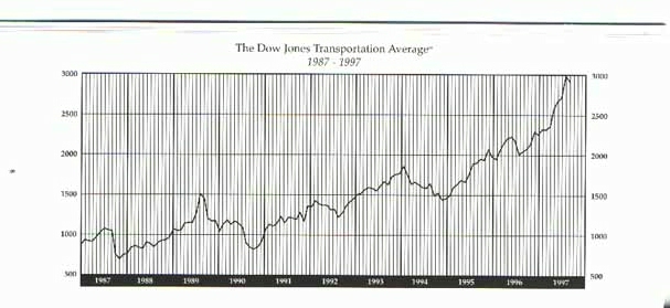 Chart of Dow Jones Utility Average