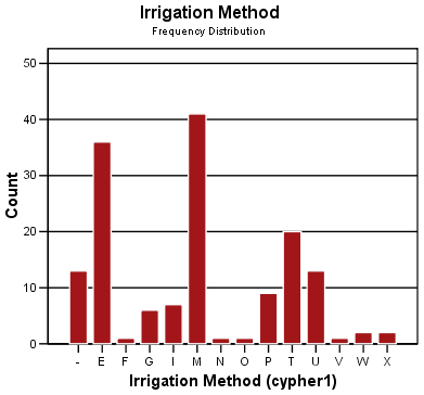 Frequency Distribution Chart