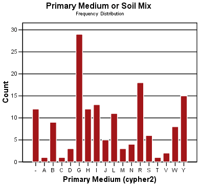 Frequency Distribution Chart