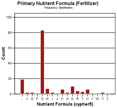 Frequency Distribution Chart
