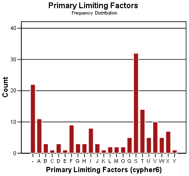 Frequency Distribution Chart