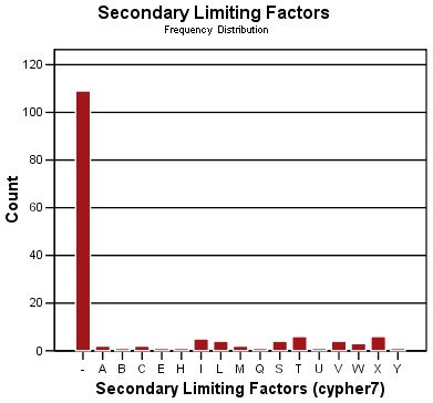 Frequency Distribution Chart