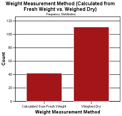 Frequency Distribution Chart