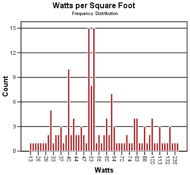 Frequency Distribution Chart
