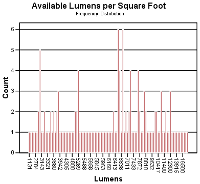 Frequency Distribution Chart